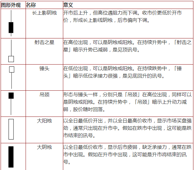 投資技巧與分析：陰陽燭是什麼意思？ - 百利好環球