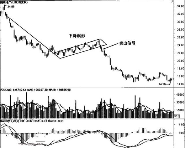 下降旗形形態k線圖，下降旗形的K線圖形特徵 - 百利好環球