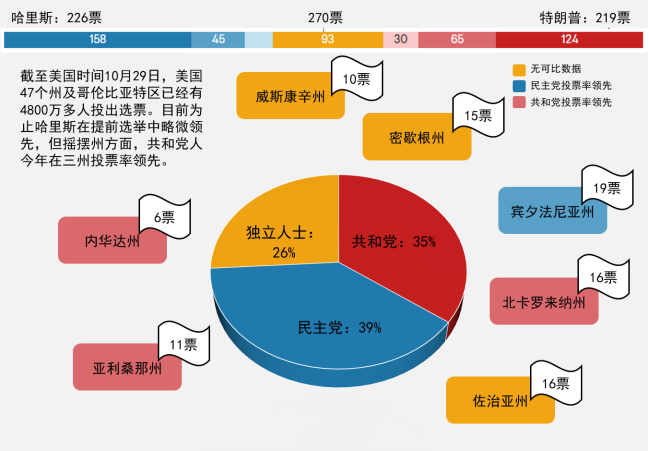 【選前直擊】關鍵搖擺州決定大選結果 - 百利好環球